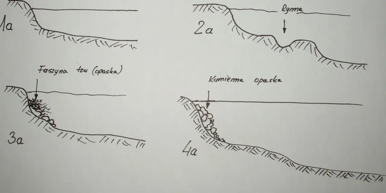 Ilustracje pokazują różne typy umocnień brzegów rzeki, tworzące miejsca żerowania ryb: faszynę i opaskę kamienną.