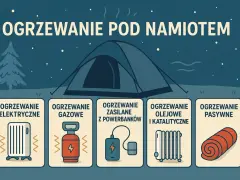 Ilustracja pokazuje różne sposoby, jak ogrzać namiot: elektryczne, gazowe, z powerbanków, olejowe, katalityczne i pasywne.